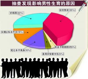 男性不育较好的治疗时间是什么时候
