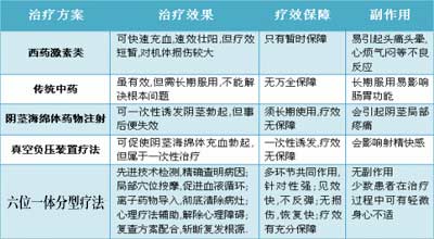 男性性功能下降怎么办